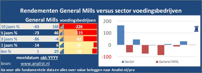 beurskoers/><br></div>Over de eerste 8 maanden van dit jaar, die een winstgevende periode was voor General Mills-beleggers,  won  het aandeel circa 17 procent. </p><p class=